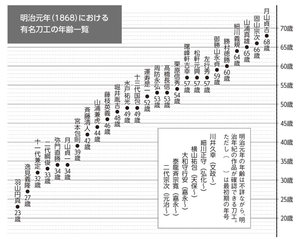 明治元年における有名刀工の年齢一覧