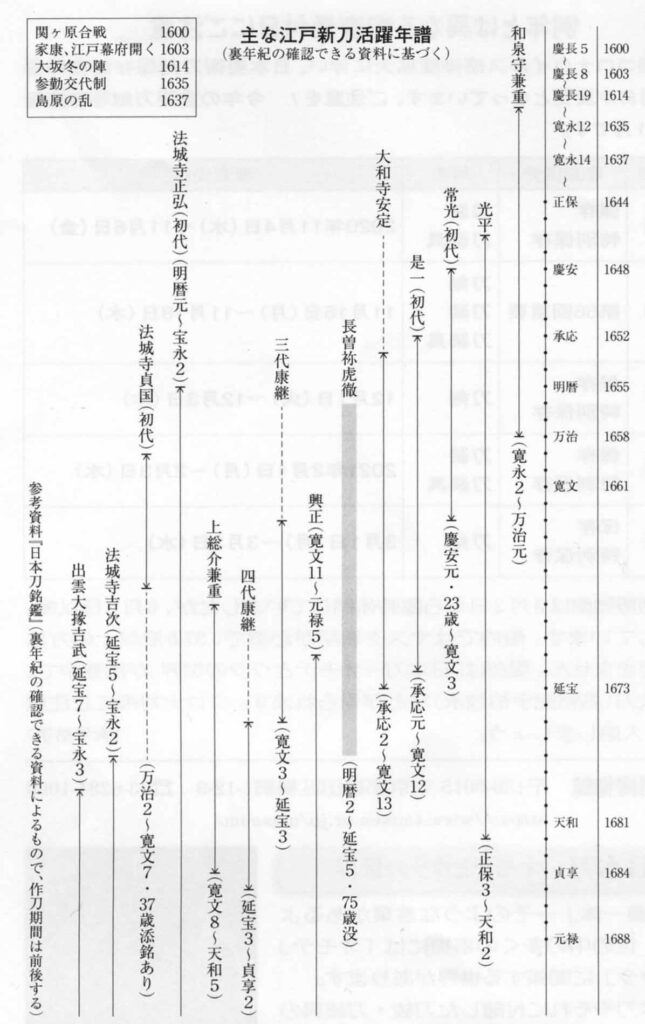 主な江戸新刀活躍年譜