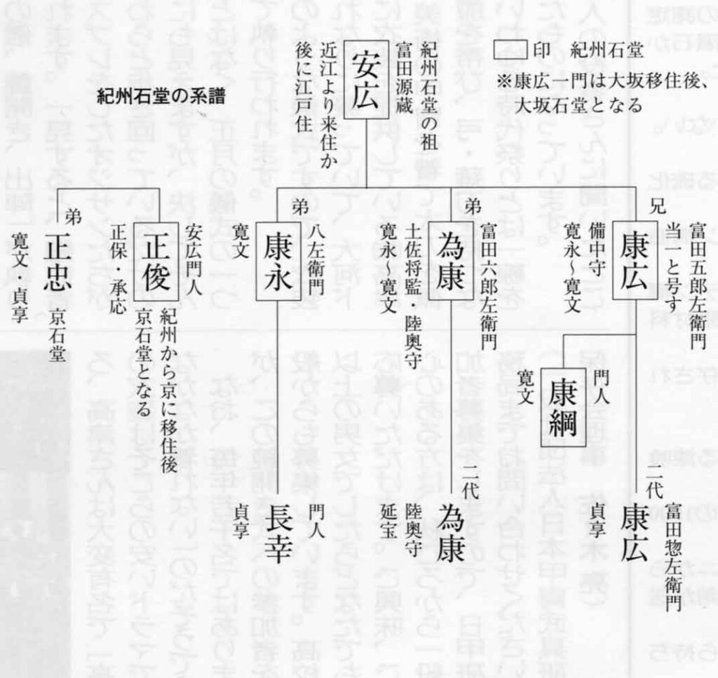 紀州石堂の系譜